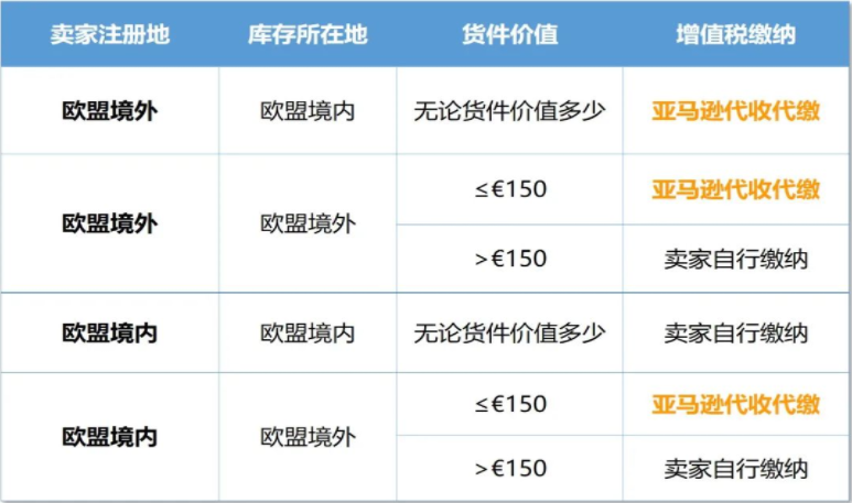 亚马逊欧洲卖家全体注意 欧盟电子商务增值税7月1日变更 外企查